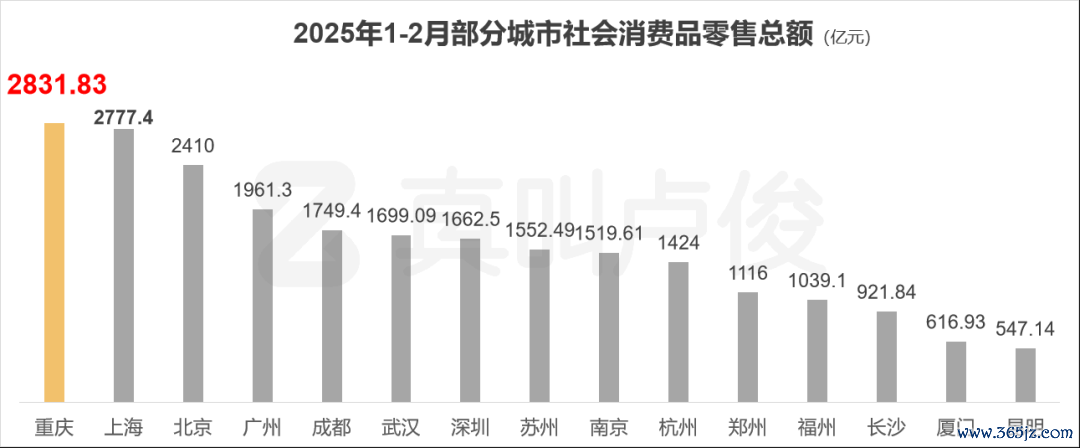 数据来源：各地统计局、城市数读