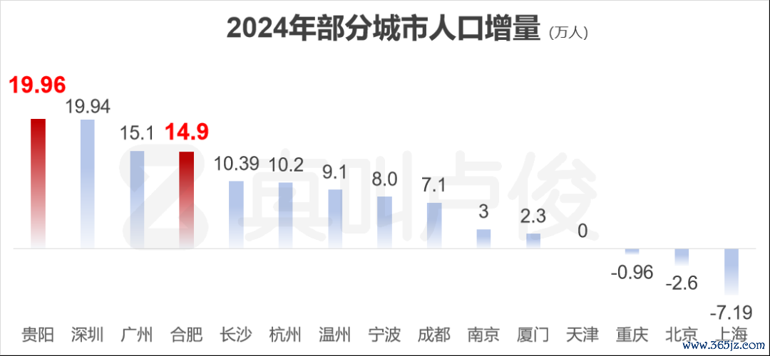 数据来源：各地统计局、城市数读