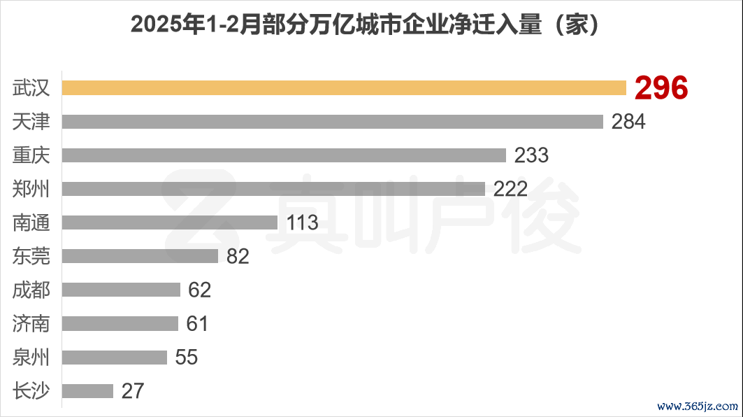 数据来源：武汉自由行，仅供参考