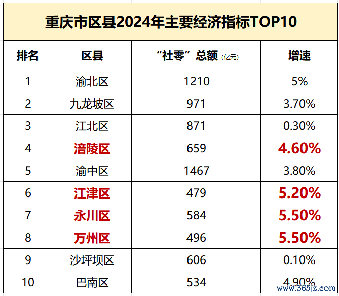 数据来源：各地统计局
